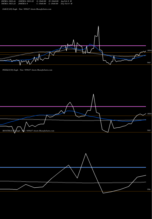 Trend of Smcgsl 10 939657 TrendLines SMCGSL-10.40%-07-08-29-NCD 939657 share BSE Stock Exchange 