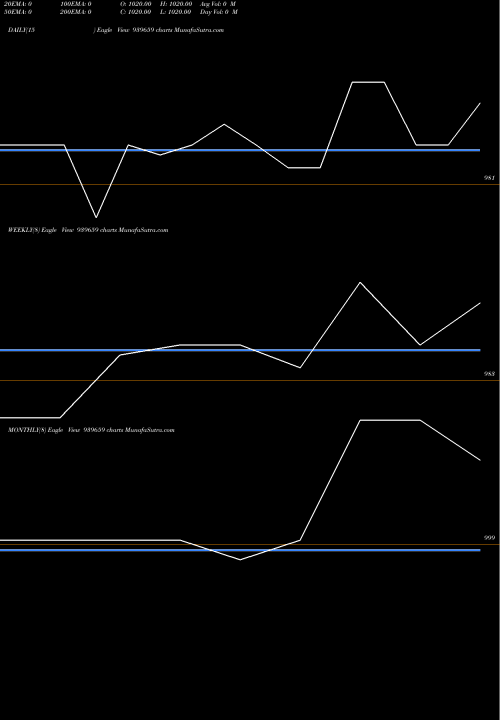 Trend of Kfl 10 939659 TrendLines KFL-10.25%-6-8-29-NCD 939659 share BSE Stock Exchange 
