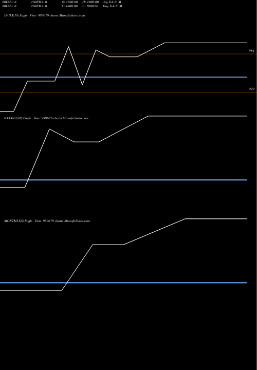 Trend of Kafl 10 939679 TrendLines KAFL-10.75%-7-8-29-NCD 939679 share BSE Stock Exchange 