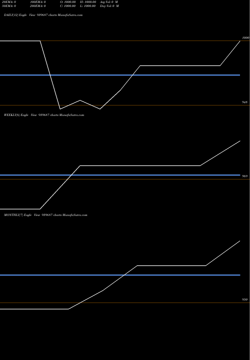 Trend of Ccil 10 939687 TrendLines CCIL-10.75%-13-2-26-NCD 939687 share BSE Stock Exchange 