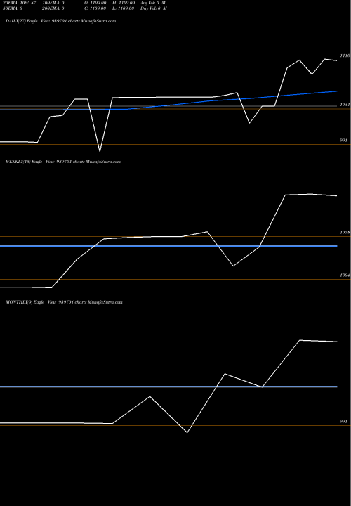 Trend of Ccil 13 939701 TrendLines CCIL-13-6-30-NCD 939701 share BSE Stock Exchange 