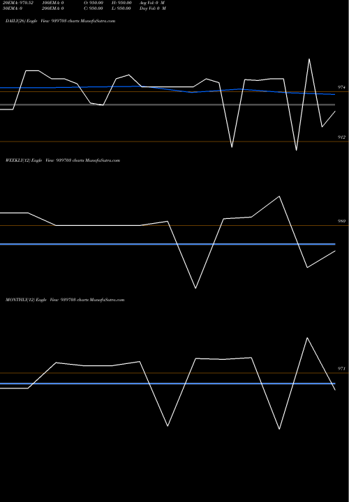 Trend of Mml 10 939703 TrendLines MML-10.70%-16-10-25-NCD 939703 share BSE Stock Exchange 