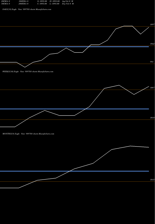 Trend of Mml 16 939705 TrendLines MML-16-10-25-NCD 939705 share BSE Stock Exchange 