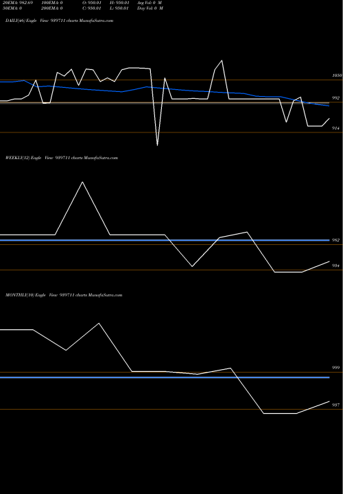 Trend of Mml 11 939711 TrendLines MML-11.25%-11-9-27-NCD 939711 share BSE Stock Exchange 