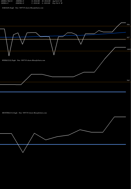 Trend of Mml 11 939719 TrendLines MML-11-10-30-NCD 939719 share BSE Stock Exchange 