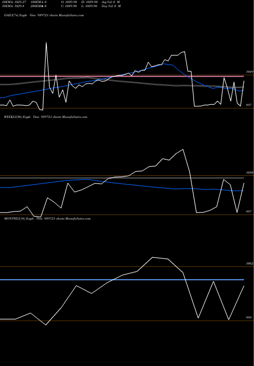 Trend of Ael 9 939721 TrendLines AEL-9.25%-12-9-26-NCD 939721 share BSE Stock Exchange 