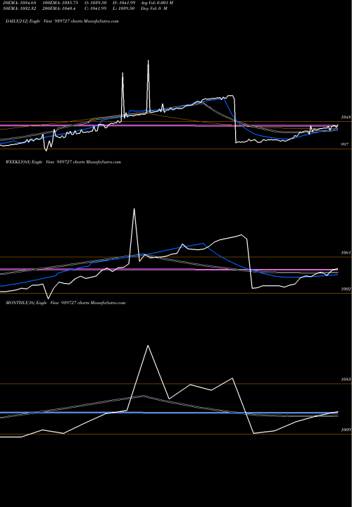 Trend of Ael 9 939727 TrendLines AEL-9.65%-12-9-27-NCD 939727 share BSE Stock Exchange 