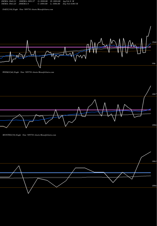 Trend of Ael 9 939731 TrendLines AEL-9.56%-12-9-29-NCD 939731 share BSE Stock Exchange 