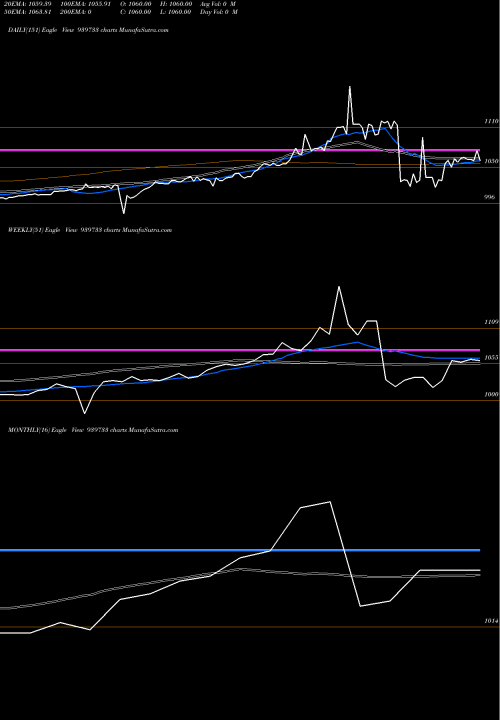 Trend of Ael 9 939733 TrendLines AEL-9.90%-12-9-29-NCD 939733 share BSE Stock Exchange 