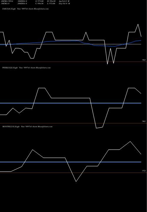 Trend of Mfcl 9 939741 TrendLines MFCL-9.45%-16-9-29-NCD 939741 share BSE Stock Exchange 