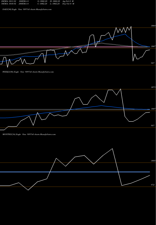Trend of Mfcl 9 939745 TrendLines MFCL-9.40%-16-9-26-NCD 939745 share BSE Stock Exchange 