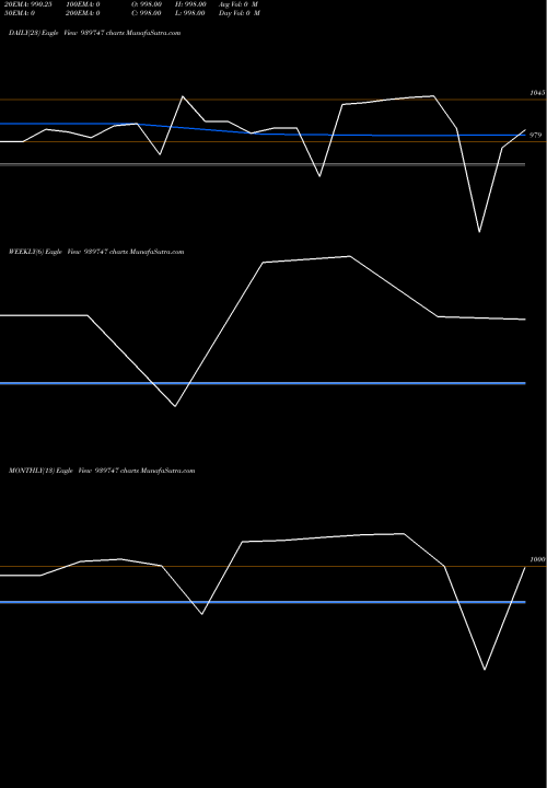 Trend of Mfcl 9 939747 TrendLines MFCL-9.65%-16-9-27-NCD 939747 share BSE Stock Exchange 