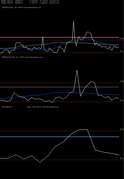 Trend of Mfcl 10 939751 TrendLines MFCL-10.10%-16-9-30-NCD 939751 share BSE Stock Exchange 