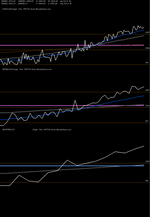 Trend of Mfcl 16 939753 TrendLines MFCL-16-9-26-NCD 939753 share BSE Stock Exchange 