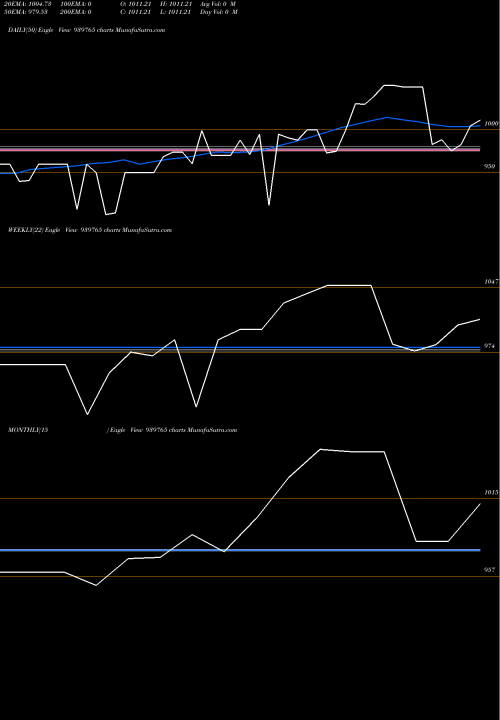 Trend of Scl 9 939765 TrendLines SCL-9.65%-25-9-26-NCD 939765 share BSE Stock Exchange 