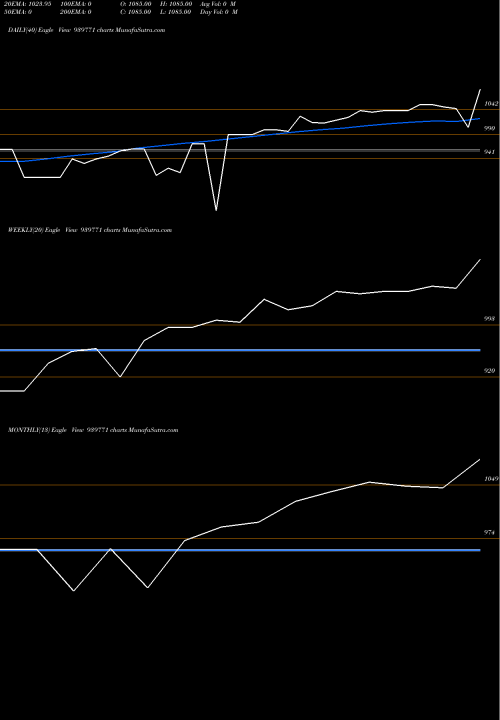 Trend of Scl Zc 939771 TrendLines SCL-ZC-25-9-26-NCD 939771 share BSE Stock Exchange 