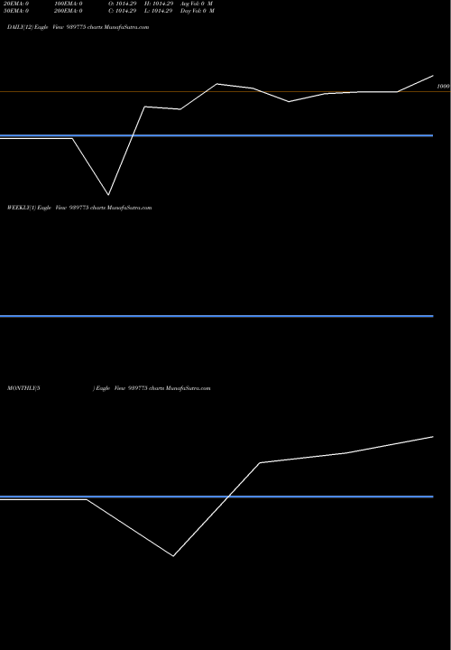 Trend of Scl 9 939775 TrendLines SCL-9.90%-25-9-27-NCD 939775 share BSE Stock Exchange 