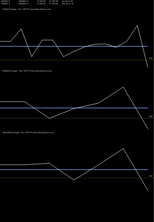Trend of Scl 9 939779 TrendLines SCL-9.48%-25-9-27-NCD 939779 share BSE Stock Exchange 