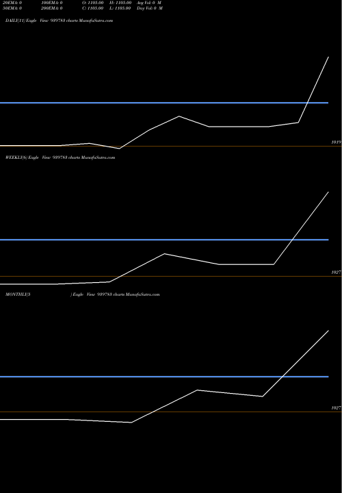 Trend of Scl Zc 939783 TrendLines SCL-ZC-25-9-27-NCD 939783 share BSE Stock Exchange 