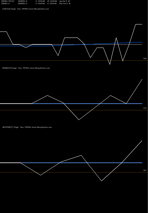Trend of Scl 10 939801 TrendLines SCL-10.25%-25-9-34-NCD 939801 share BSE Stock Exchange 