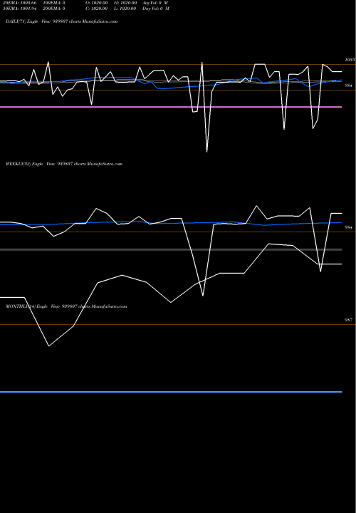 Trend of Icfl 10 939807 TrendLines ICFL-10.30%-25-9-27-NCD 939807 share BSE Stock Exchange 