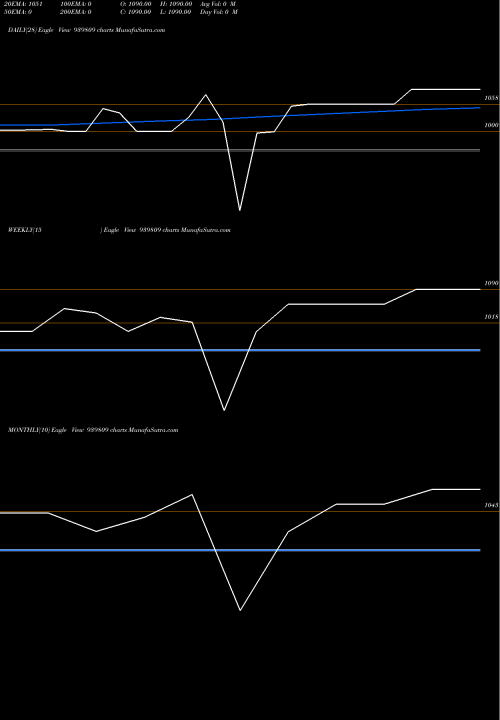 Trend of Icfl 10 939809 TrendLines ICFL-10.70%-25-9-27-NCD 939809 share BSE Stock Exchange 