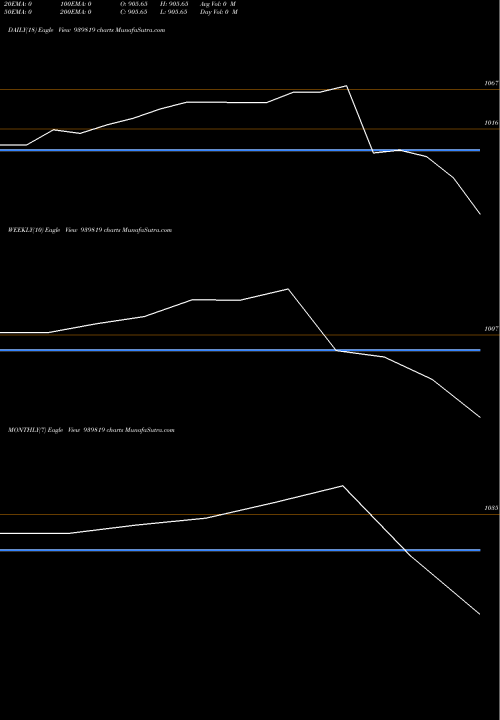 Trend of Nhfl 10 939819 TrendLines NHFL-10%-8-10-27-NCD 939819 share BSE Stock Exchange 