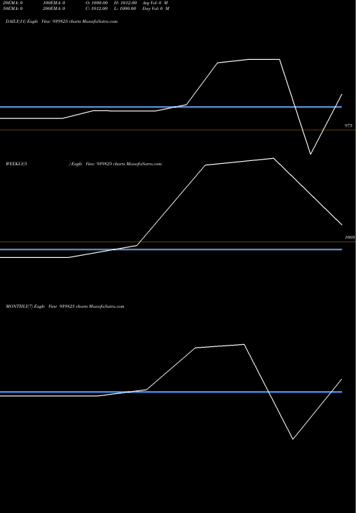 Trend of Nhfl 10 939825 TrendLines NHFL-10.50%-8-10-29-NCD 939825 share BSE Stock Exchange 