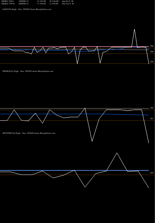 Trend of Nhfl 10 939829 TrendLines NHFL-10.49%-8-10-34-NCD 939829 share BSE Stock Exchange 