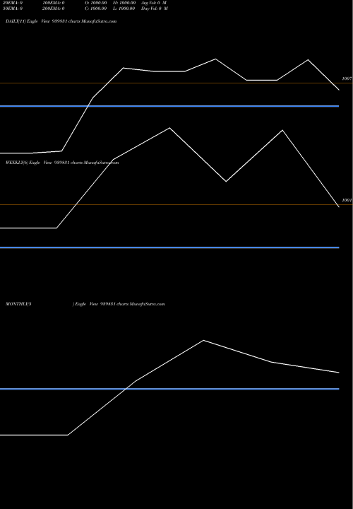Trend of Nhfl 11 939831 TrendLines NHFL-11%-8-10-34-NCD 939831 share BSE Stock Exchange 