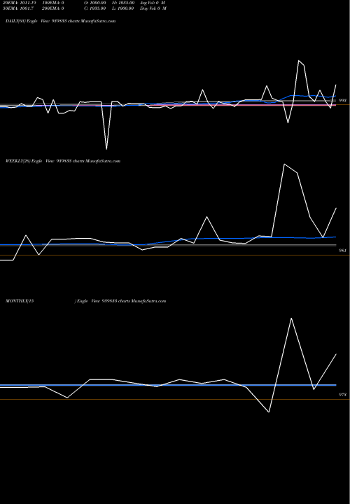 Trend of Ucl 10 939833 TrendLines UCL-10.15%-24-4-26-NCD 939833 share BSE Stock Exchange 