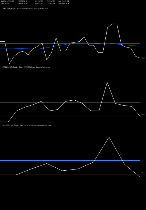 Trend of Ucl 10 939837 TrendLines UCL-10.40%-24-4-27-NCD 939837 share BSE Stock Exchange 