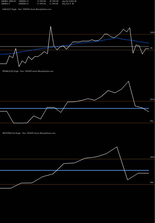 Trend of Efsl 9 939839 TrendLines EFSL-9.50%-24-10-26-NCD 939839 share BSE Stock Exchange 