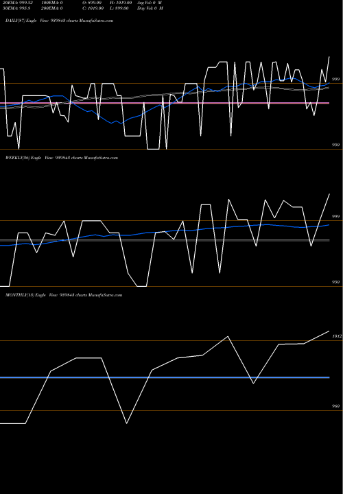 Trend of Efsl 9 939843 TrendLines EFSL-9.57%-24-10-27-NCD 939843 share BSE Stock Exchange 