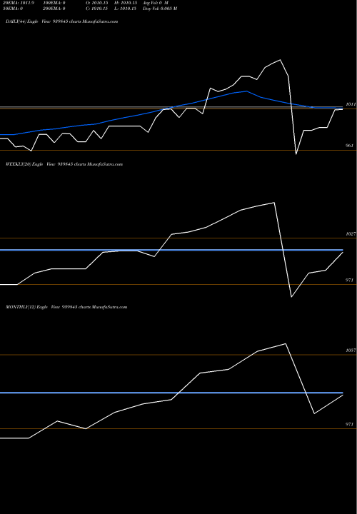 Trend of Efsl 10 939845 TrendLines EFSL-10%-24-10-27-NCD 939845 share BSE Stock Exchange 