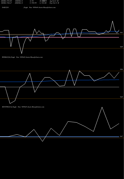 Trend of Efsl 10 939849 TrendLines EFSL-10.04%-24-10-29-NCD 939849 share BSE Stock Exchange 