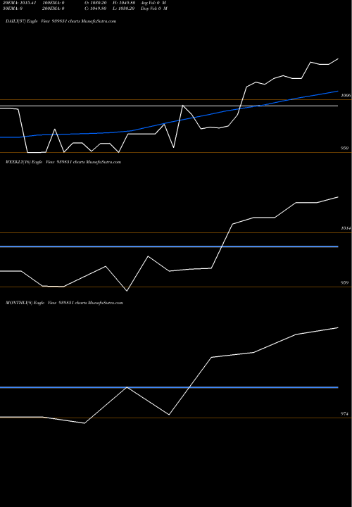 Trend of Efsl 10 939851 TrendLines EFSL-10.50%-24-10-29-NCD 939851 share BSE Stock Exchange 