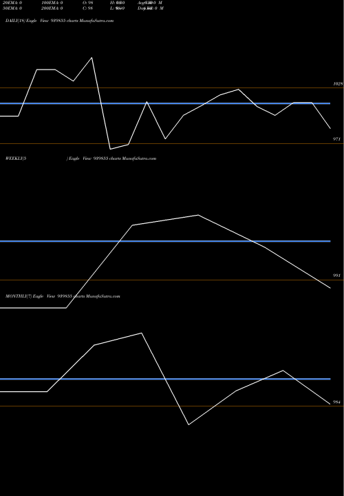 Trend of Efsl 10 939855 TrendLines EFSL-10.50%-24-10-29-NCD 939855 share BSE Stock Exchange 