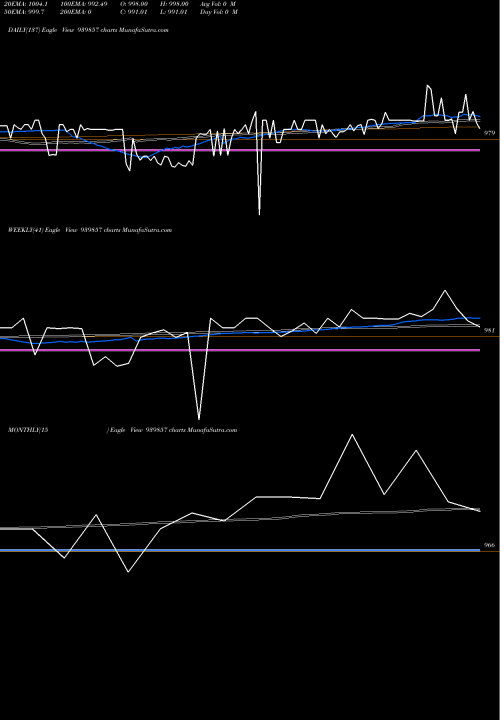 Trend of Efsl 10 939857 TrendLines EFSL-10.49%-24-10-34-NCD 939857 share BSE Stock Exchange 
