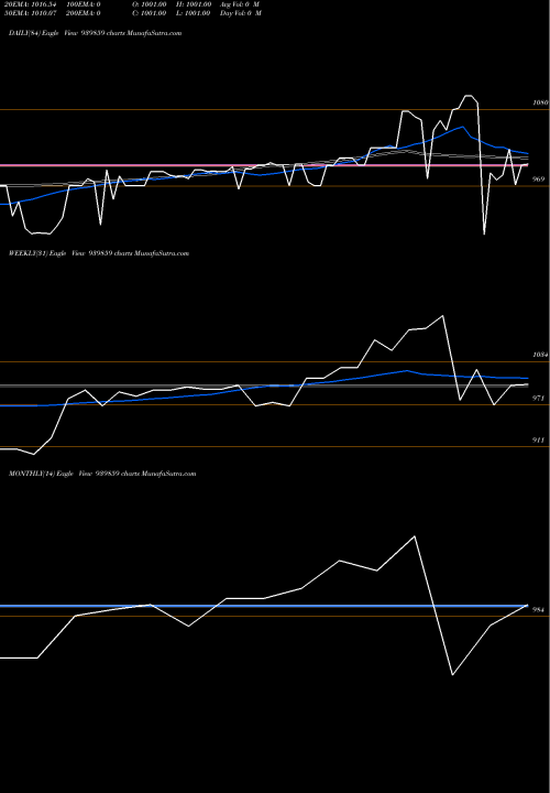 Trend of Efsl 11 939859 TrendLines EFSL-11%-24-10-34-NCD 939859 share BSE Stock Exchange 