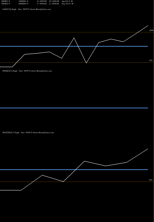 Trend of Mfcl 9 939875 TrendLines MFCL-9.90%-30-10-29-NCD 939875 share BSE Stock Exchange 