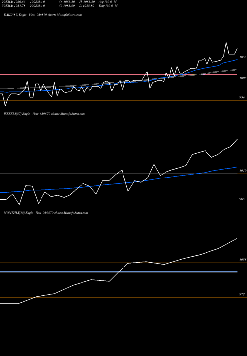 Trend of Mfcl 30 939879 TrendLines MFCL-30-10-26-NCD 939879 share BSE Stock Exchange 