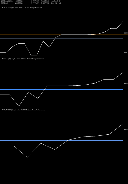 Trend of Mfl 30 939881 TrendLines MFL-30-10-27-NCD 939881 share BSE Stock Exchange 