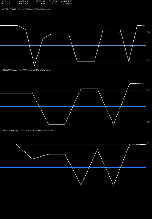 Trend of Iml 10 939889 TrendLines IML-10%-9-11-25-NCD 939889 share BSE Stock Exchange 