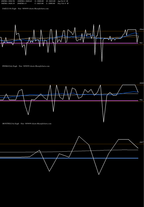 Trend of Iml 12 939899 TrendLines IML-12%-7-11-29-NCD 939899 share BSE Stock Exchange 
