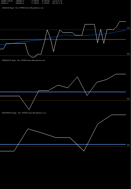 Trend of Mmfl 9 939905 TrendLines MMFL-9%-18-1-27-NCD 939905 share BSE Stock Exchange 