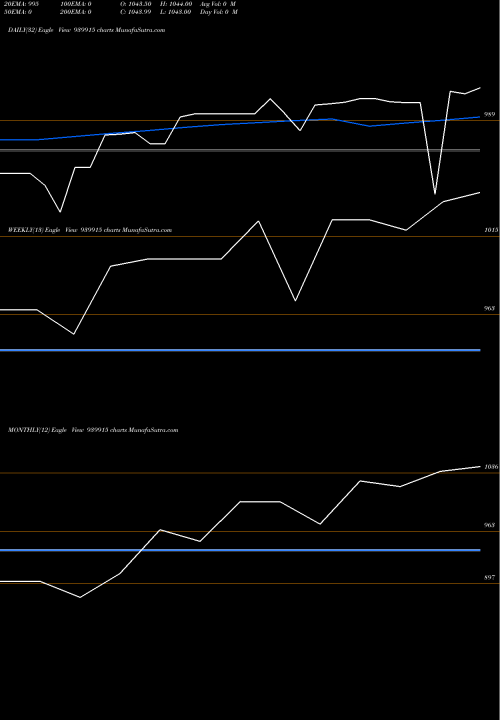 Trend of Mmfl 18 939915 TrendLines MMFL-18-5-30-NCD 939915 share BSE Stock Exchange 