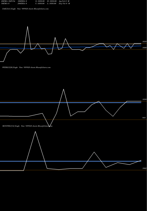 Trend of Iclfl 12 939923 TrendLines ICLFL-12.20%-02-12-29-NCD 939923 share BSE Stock Exchange 