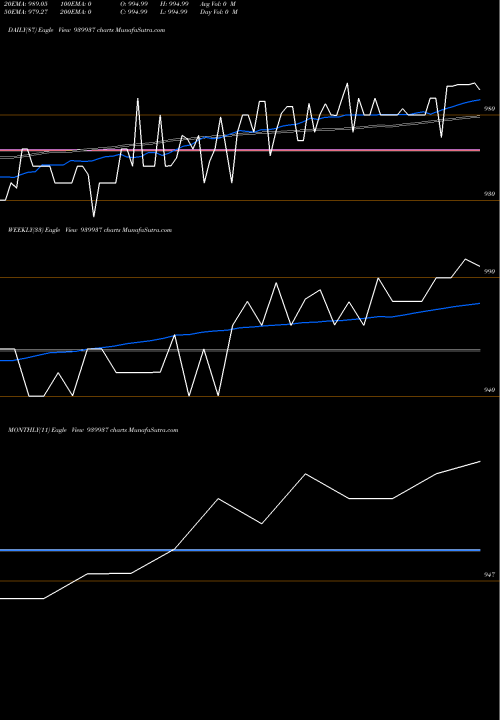Trend of Klmafl 9 939937 TrendLines KLMAFL-9.50%-08-1-26-NCD 939937 share BSE Stock Exchange 