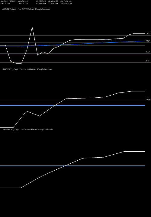 Trend of Klmafl 03 939939 TrendLines KLMAFL-03-4-26-NCD 939939 share BSE Stock Exchange 